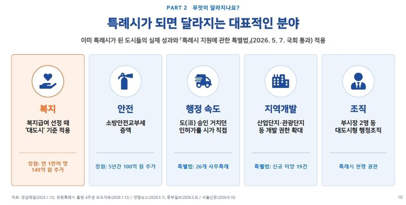 특례시가 되면 달라지는 대표적인 분야 (출처=연합뉴스)