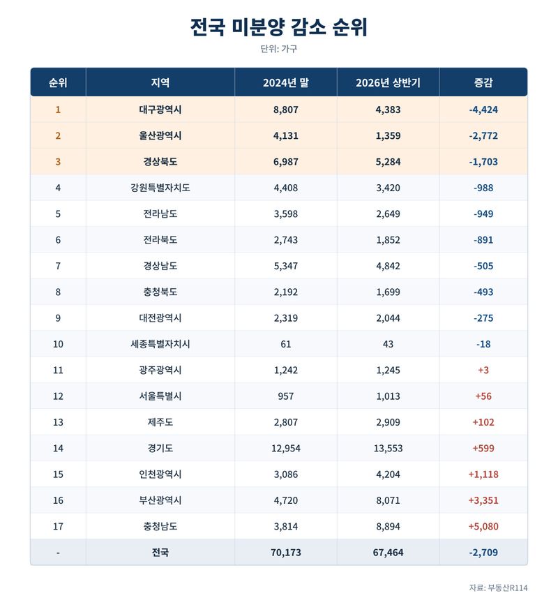 전국 미분양 감소 순위. 업계 제공