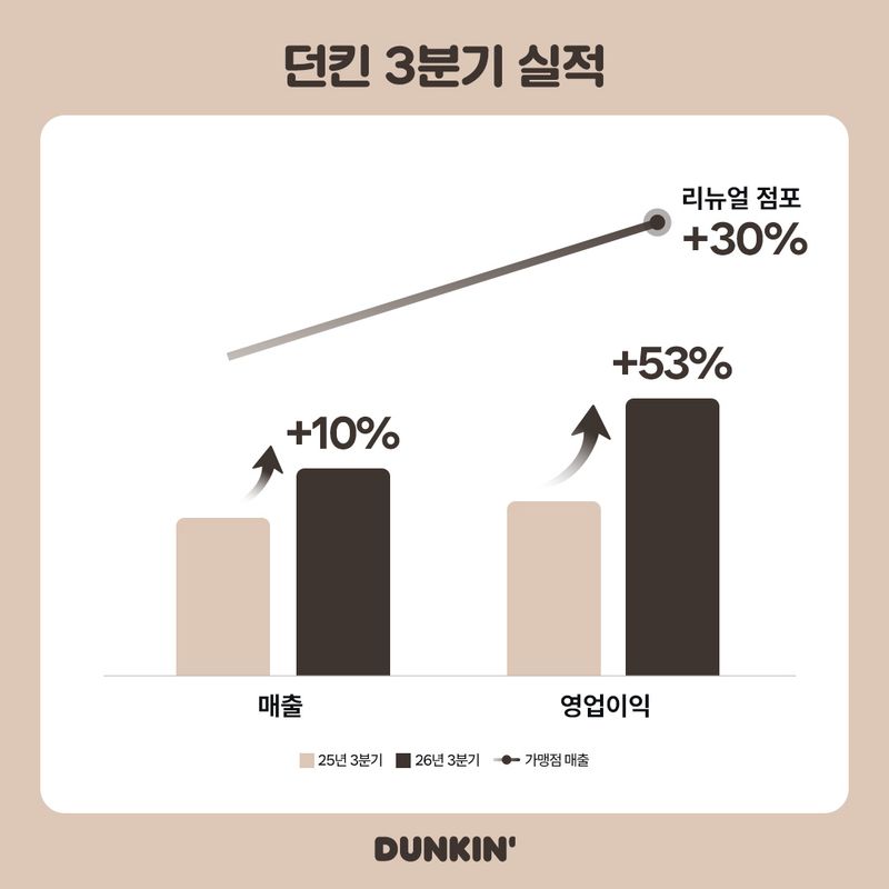 비알코리아가 운영하는 던킨의 올 3분기 영업이익 및 매출 그래프. 비알코리아 제공