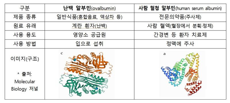 [서울=뉴시스] 30일 식품영양학계 등에 따르면 먹는 알부민으로 알려진 난백 알부민은 달걀흰자에서 얻는 단백질 성분으로, 의약품인 혈청 알부민 주사제와는 성분과 용도가 다르다. (사진=식약처 제공) 2026.04.13. photo@newsis.com *재판매 및 DB 금지