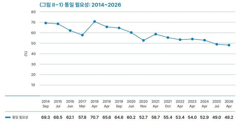 'KINU 통일의식조사 2026' 통일 필요성 인식 추이 (출처=연합뉴스)