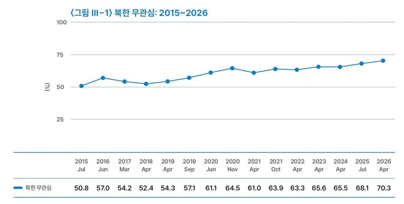 'KINU 통일의식조사 2026' 북한 무관심 응답 추이 (출처=연합뉴스)