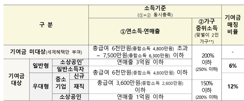 금융위원회 제공