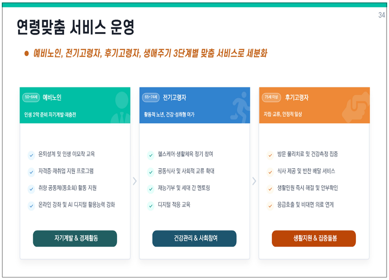 김영국 SH 도시연구원 책임연구원의 '연령맞춤 서비스 운영' 발표자료. SH 제공