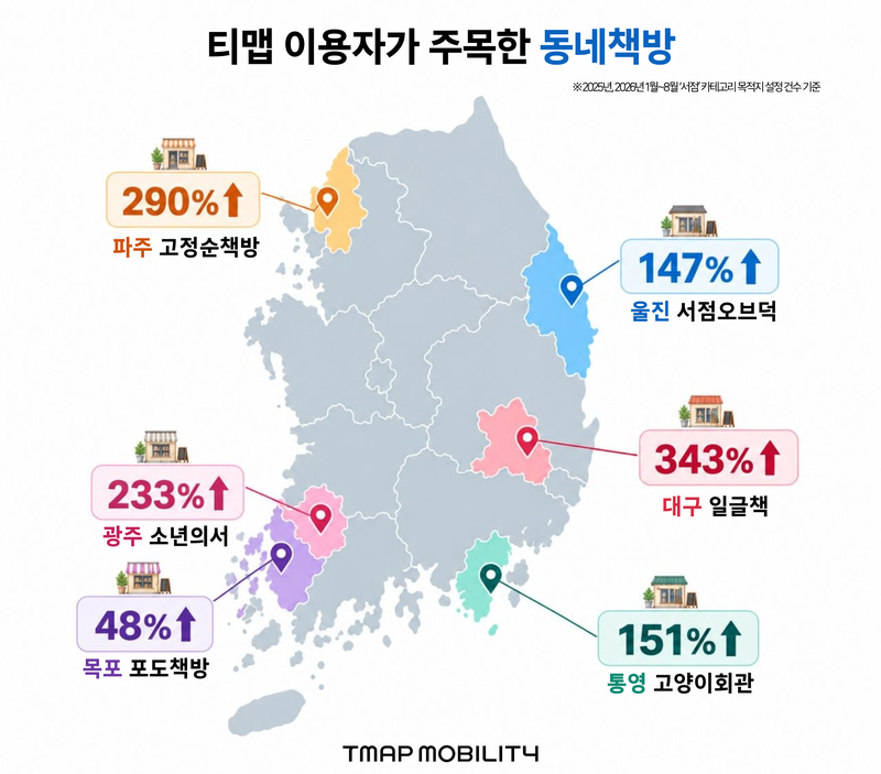 티맵모빌리티는 동네 책방의 목적지 책방의 설정 건수가 지난해 같은 기간보다 크게 증가했다고 30일 밝혔다. 티맵모빌리티 제공