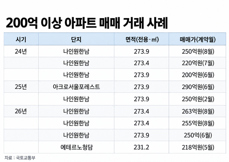 강남 폭락하는데...평당 2억6000만원, 263억원 찍은 나인원한남