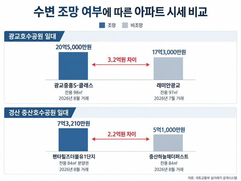 수변 조망 여부에 따른 아파트 시세 비교 표. 더피알