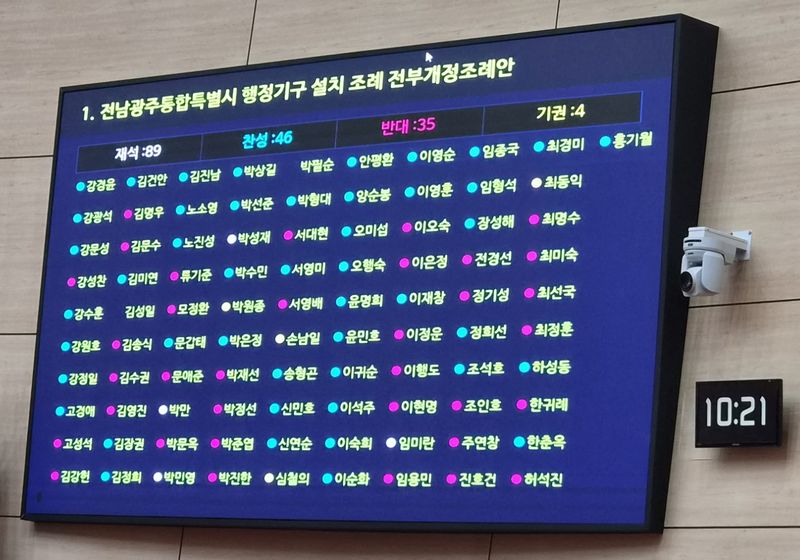9월 18일 전남광주특별시의회 본회의에서 진행된 전남광주통합특별시의회 조직개편안 표결 결과. 최종 결과는 찬성 46명, 반대 35명, 기권 8명이었다. 이 중 민주당 81명은 찬성 39명, 반대·기권 42명으로 표가 갈렸다.(시의회 제공. 재배포 및 DB 금지)