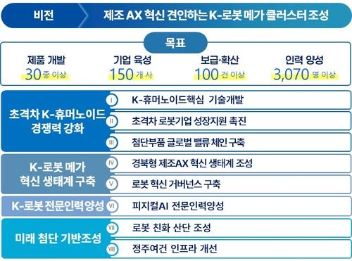 반도체·이차전지·바이오 이어 로봇…경북 '첨단산업 4축' 완성 (출처=연합뉴스)