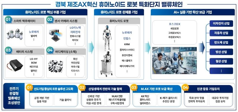 반도체·이차전지·바이오 이어 로봇…경북 '첨단산업 4축' 완성 (출처=연합뉴스)