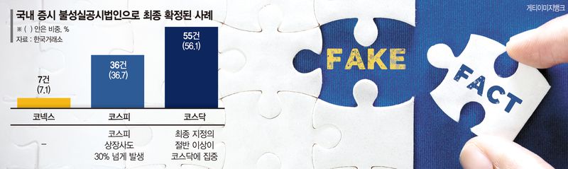올 '불성실공시법인' 지정 98건… "정보 투명성 우려 커졌다"