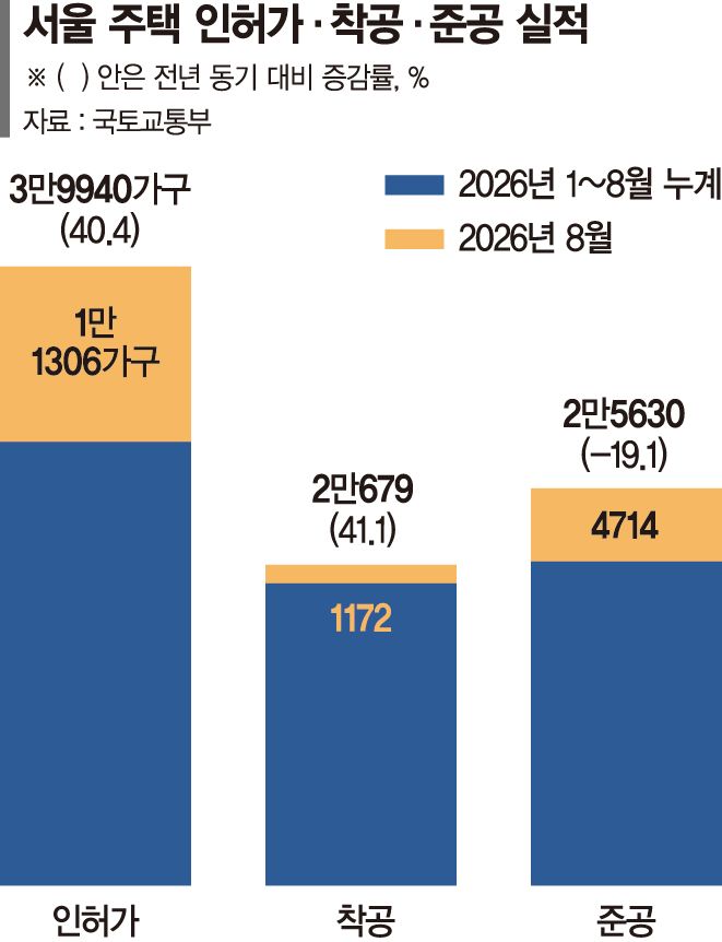 올들어 서울 인허가·착공 40% 늘었지만 준공 20% 줄었다