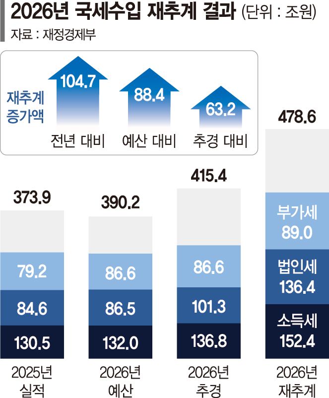 반도체 호황에 법인세 60% 증가... 성과급·특별배당에 소득세 17%↑