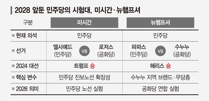 美 잠룡들 몰린다… 미시간·뉴햄프셔 '2028 대선' 전초전 [격전지로 본 美 중간선거 (2)]
