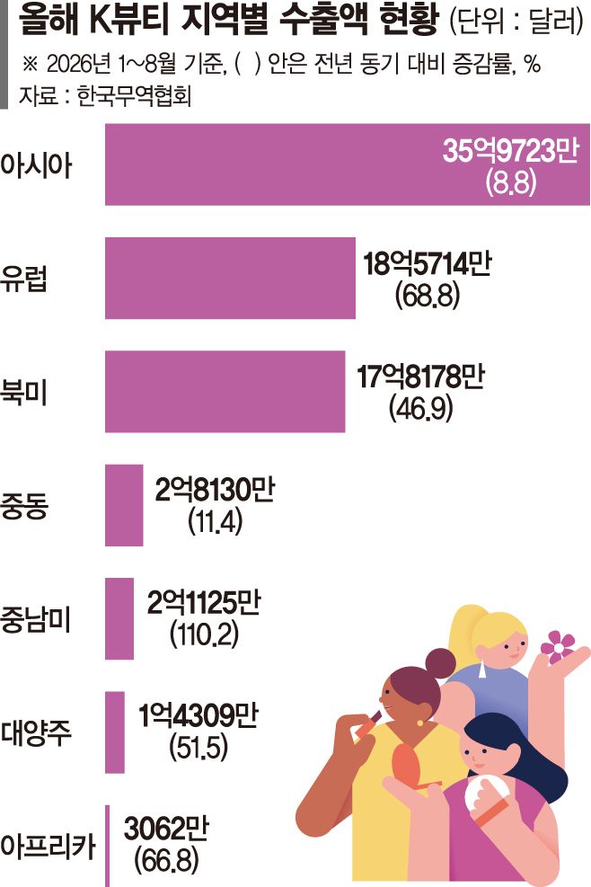 중남미도 반한 K뷰티… 글로벌 수출 영토 빠르게 확장