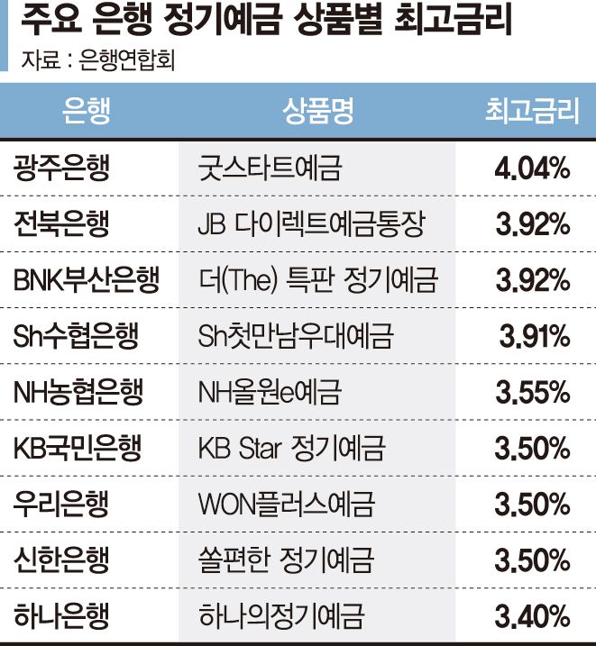 4%대 정기예금 등장… 은행권 수신 경쟁 불붙는다
