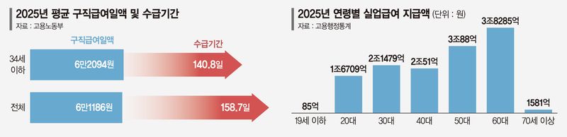 청년층 실업급여 지급액 감소… 중장년층 쏠림 심화 [실업급여 대수술 (중)]