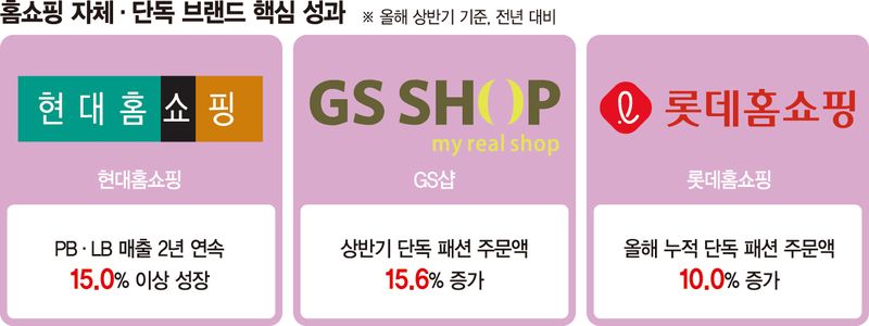 백화점·편의점도 뚫었다… 홈쇼핑 새 먹거리 된 PB·LB