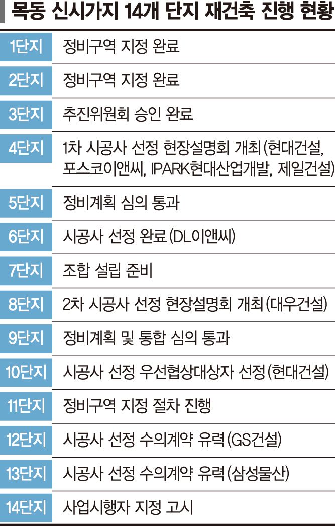 다시 달아오른 목동 재건축 수주전