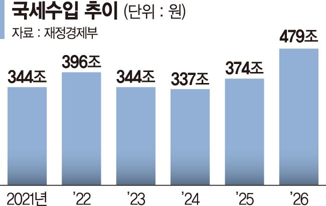 반도체 덕에 국세 63조 더 걷힌다