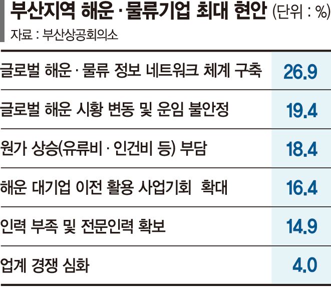 해운 대기업 부산 이전… "실질적 생태계 구축돼야" 한목소리