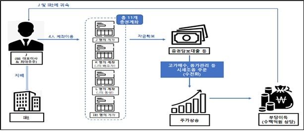 최대주주 겸 대표이사 J의 시세조종행위 사건개요 (출처=연합뉴스)