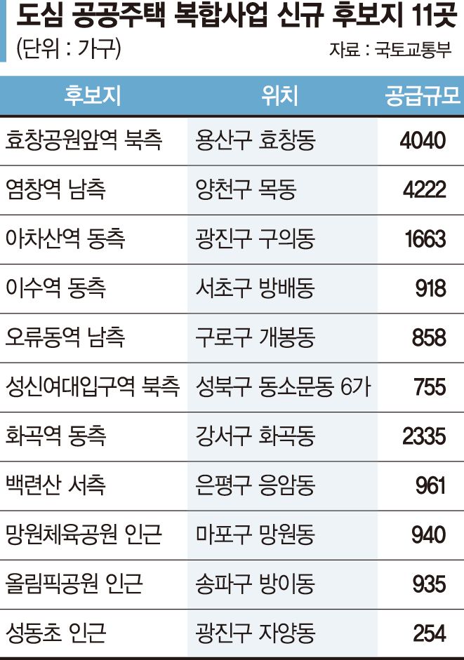 서울 11곳에 1만8000가구…도심복합사업 후보지 확정
