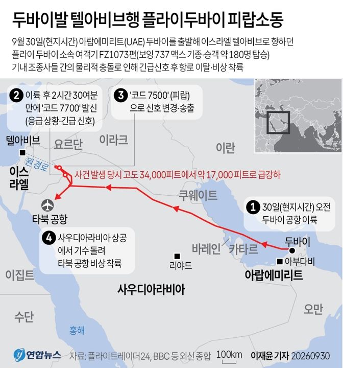 [그래픽] 두바이발 텔아비브행 플라이두바이 피랍소동 (서울=연합뉴스) 이재윤 기자 = 30일(현지시간) 이스라엘로 향하던 플라이두바이 소속 여객기가 피랍 신호를 발신하고 사우디아라비아로 기수를 돌려 비상 착륙한 가운데, 조종사가 비행 도중 흉기에 찔렸다고 현지 언론과 외신이 보도했다. yoon2@yna.co.kr X(트위터) @yonhap_graphics 인스타그램 @yonhapgraphics (끝) <저작권자(c) 연합뉴스, 무단 전재-재배포, AI 학습 및 활용 금지> /사진=연합 지면화상