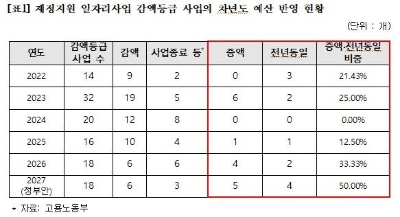 재정지원 일자리사업 감액등급 사업의 차년도 예산 반영 현황 (출처=연합뉴스)
