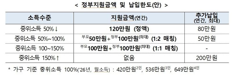 7천만원 목돈 '우리아이자립펀드' 이자·배당소득 전액 비과세 (출처=연합뉴스)