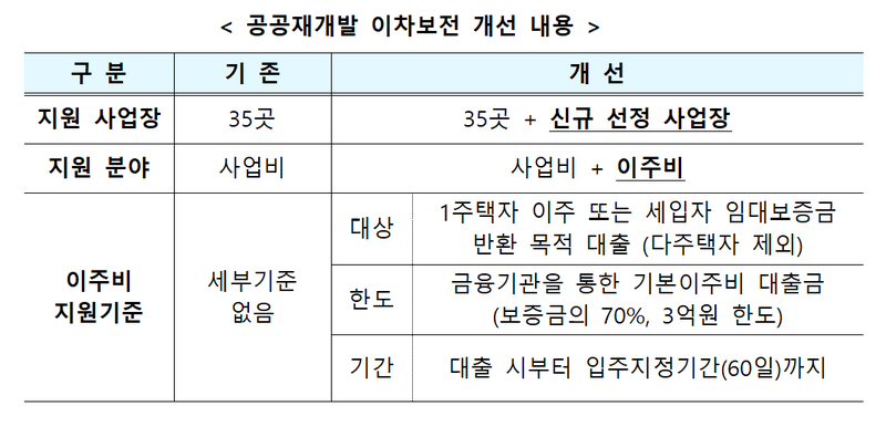 공공재개발 이자보전 개선 내용. 국토부 제공