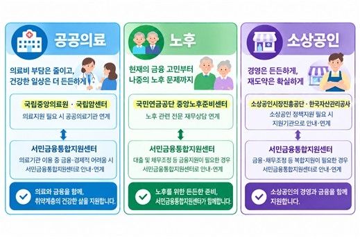 서금원·신복위, 복합지원 확대…의료·노후준비·소상공인 지원 (출처=연합뉴스)