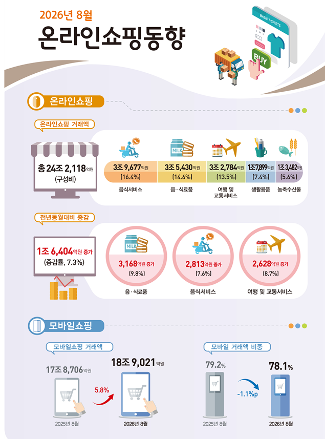 8월 온라인 쇼핑 동향. 국가데이터처 제공