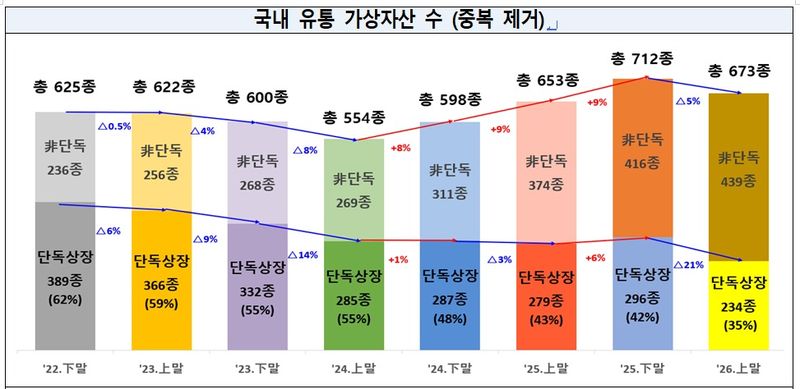 국내 유통 가상자산 수 추이. 출처=금융정보분석원