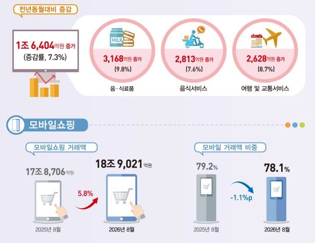 [세종=뉴시스] 1일 국가데이터처가 발표한 '2026년 8월 온라인쇼핑동향'에 따르면 지난 8월 온라인쇼핑 거래액은 24조2118억원으로 전년 같은 달보다 7.3%, 1조6404억원 증가했다. (사진=데이터처 제공) 2026.10.01. photo@newsis.com *재판매 및 DB 금지