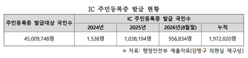 IC주민증 발급률 4.4% 그쳐…PASS 이용자 절반 "일원화 반대"