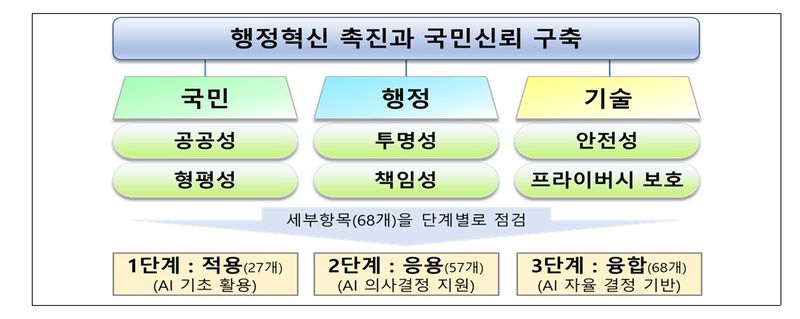 행정안전부 제공
