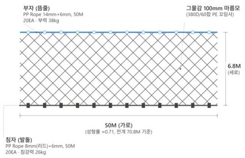 국립수산과학원이 맞춤 제작한 그물 (출처=연합뉴스)
