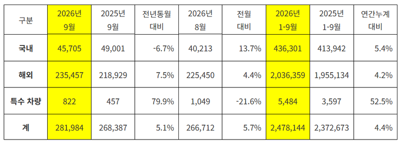 기아 9월 실적. 기아 제공.