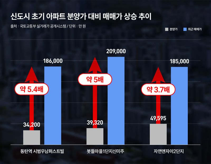 신도시 초기 아파트 분양가 대비 매매가 상승 추이.