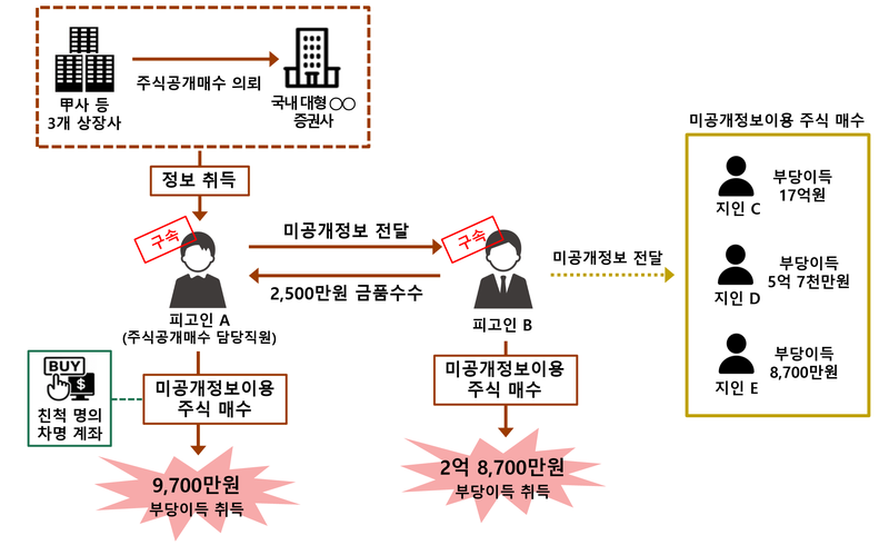 서울남부지검 제공