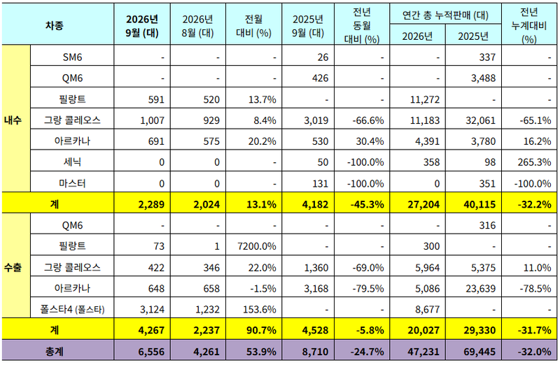 르노코리아 2026년 9월 판매 실적. 르노코리아 제공