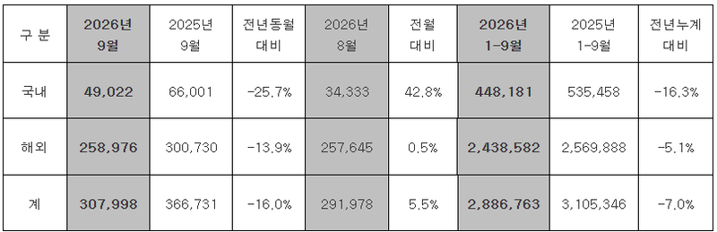 현대차 9월 실적. 현대차 제공