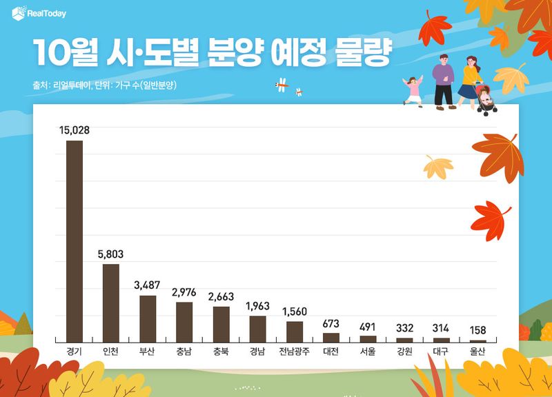 전국서 3.5만가구 쏟아진다…10월 분양시장 '큰 장'