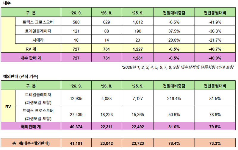 GM 한국사업장 2026년 9월 판매 실적. GM 한국사업장 제공