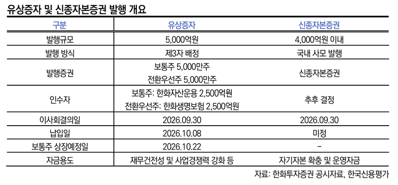 두나무 집중위험 낮추고 체급 키운다…한화투자證, 9000억 자본확충 [fn마켓워치]