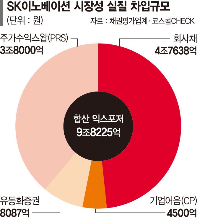 장부 밖 '숨은 조달' 4조6000억… SK이노 재무 '경고등'