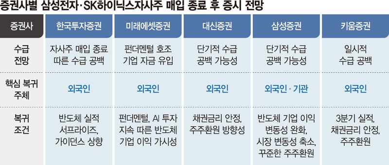 자사주 다 샀고 외국인 떠나고… 반도체 실적만 보는 코스피