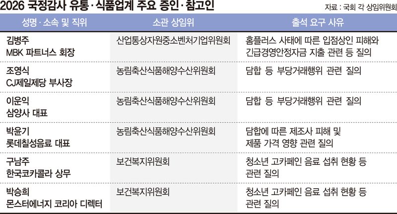 홈플 사태·가격담합… 국감 앞두고 떠는 식품·유통업계