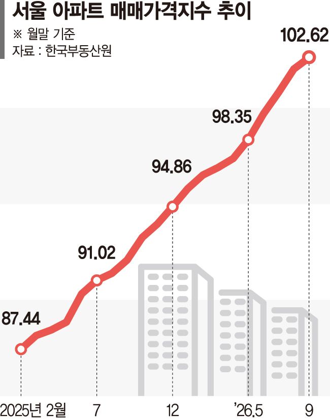 서울 집값 86주 상승... 文정부 최장기록 깼다